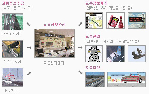 ITS개념도